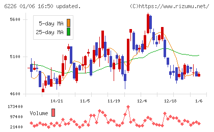 守谷輸送機工業チャート