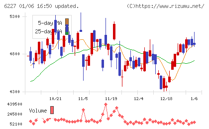 ＡＩメカテックチャート