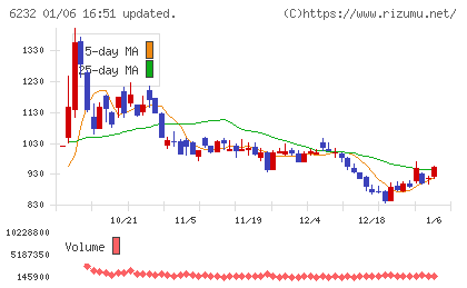 ＡＣＳＬチャート