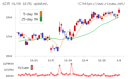 オプトランチャート