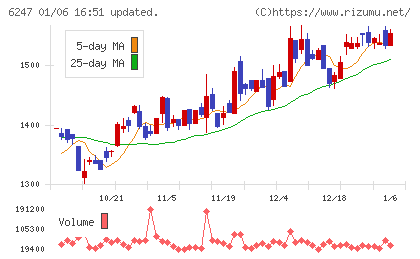 日阪製作所チャート
