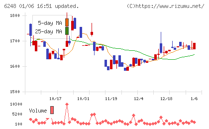横田製作所チャート