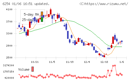 野村マイクロ・サイエンスチャート