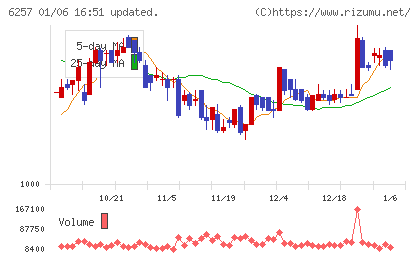 藤商事チャート