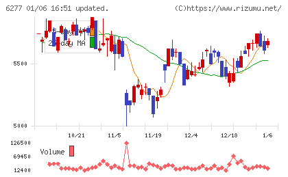 ホソカワミクロンチャート