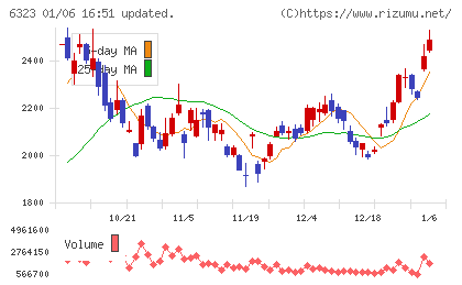 ローツェチャート