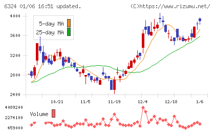 ハーモニック・ドライブ・システムズチャート