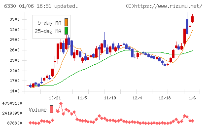 東洋エンジニアリングチャート