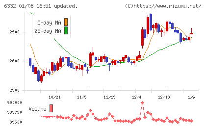 月島ホールディングスチャート