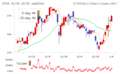 明治機械チャート