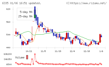 東京機械製作所チャート