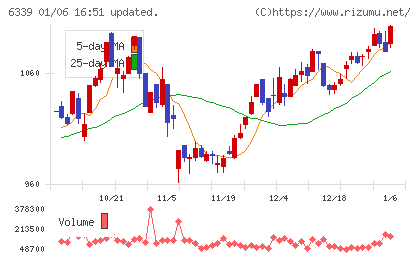 新東工業チャート
