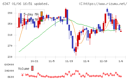 プラコーチャート
