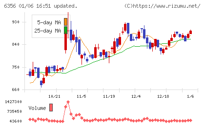 日本ギア工業チャート