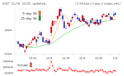 ダイキン工業チャート