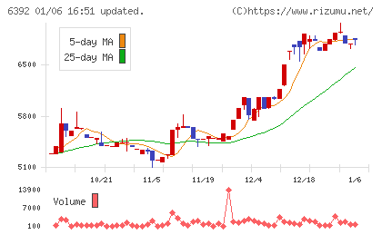 ヤマダコーポレーションチャート