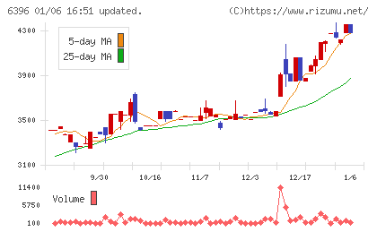 宇野澤組鐵工所チャート