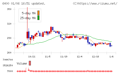 不二精機チャート