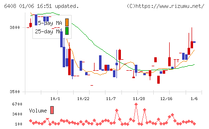 小倉クラッチチャート