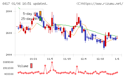 ＳＡＮＫＹＯチャート