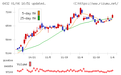 竹内製作所チャート