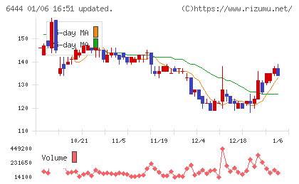 サンデンチャート