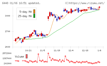 ブラザー工業チャート