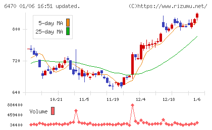 大豊工業チャート