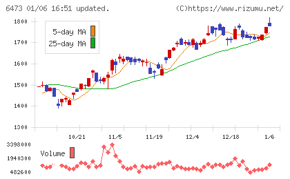 ジェイテクトチャート