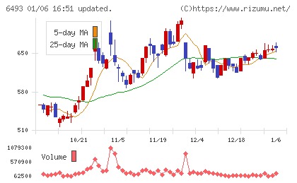 ＮＩＴＴＡＮチャート