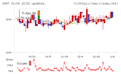 ハマイチャート