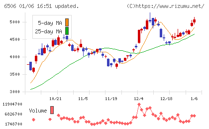 安川電機チャート