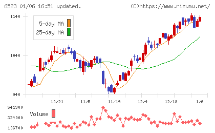 ＰＨＣホールディングスチャート