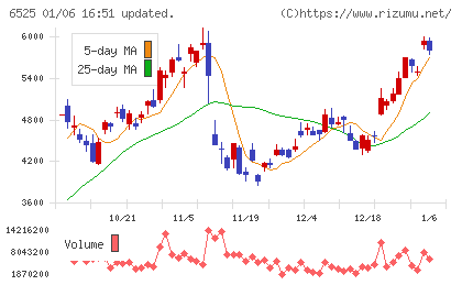 KOKUSAI ELECTRICチャート