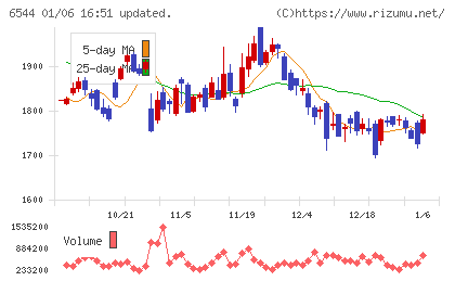 ジャパンエレベーターサービスホールディングスチャート