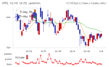 ツナググループ・ホールディングスチャート