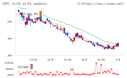 GameWithチャート
