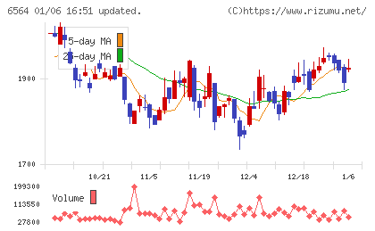ミダックホールディングスチャート