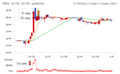 要興業チャート