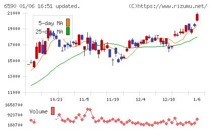 芝浦メカトロニクスチャート