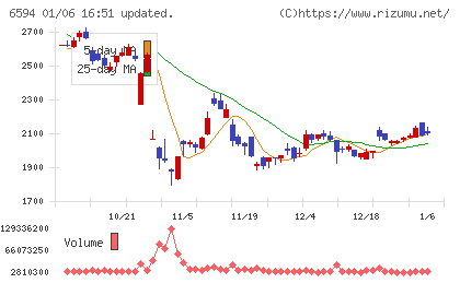 ニデックチャート