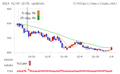 シキノハイテックチャート