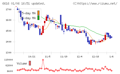 トレックス・セミコンダクターチャート