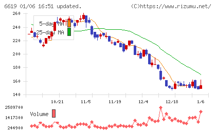 ダブル・スコープチャート