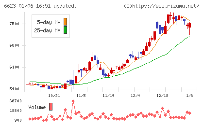 愛知電機チャート
