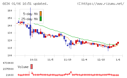 ネクスグループチャート