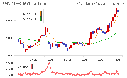 戸上電機製作所チャート