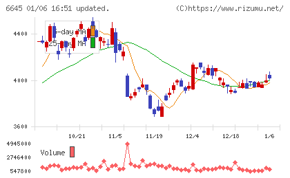 オムロンチャート