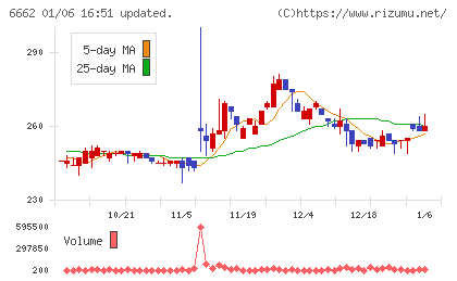ユビテックチャート
