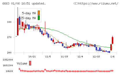 太洋テクノレックスチャート